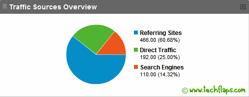 More than 60% of Visitors are Through referring Sites